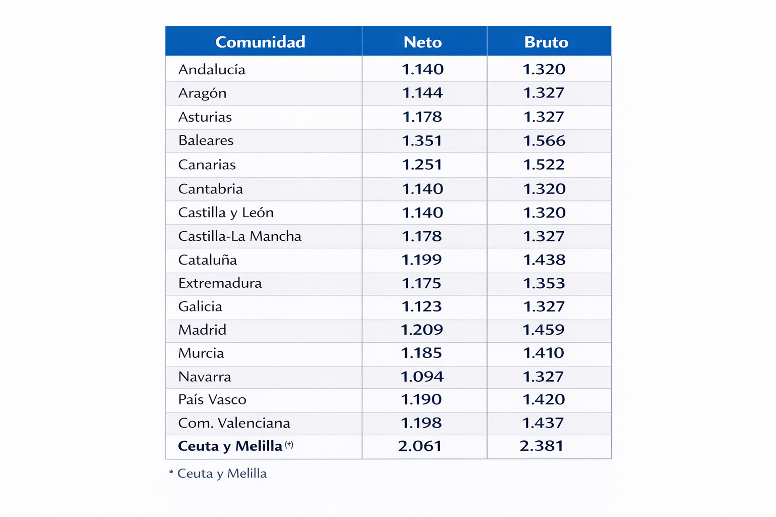 Sueldos de los residentes MIR de primer año. Fuente Sindicato Médico de Granada